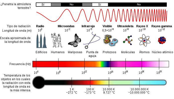 Figura 3: Imagen del espectro electromagnético, sus longitudes de onda, la escala aproximada de estas, su frecuencia, su temperatura y si penetran la atmósfera