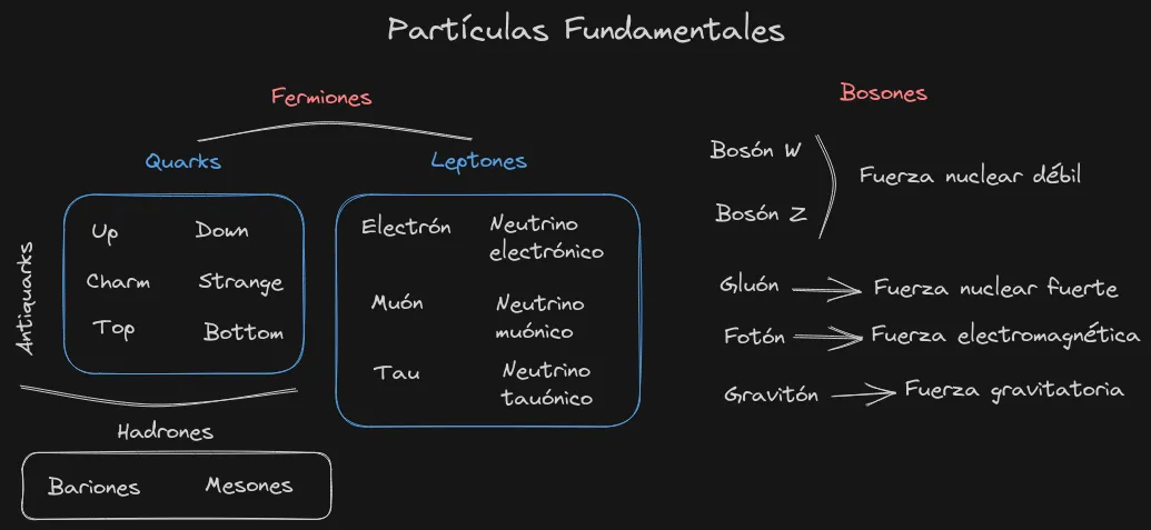 Figura 1: Esquema de algunas partículas fundamentales