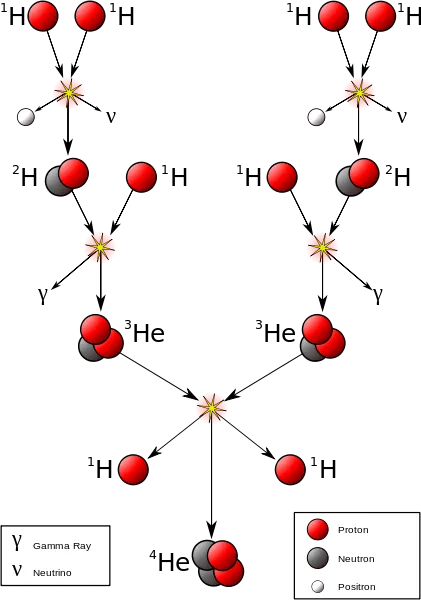 Figura 4: Imagen del proceso de fusión del hidrógeno